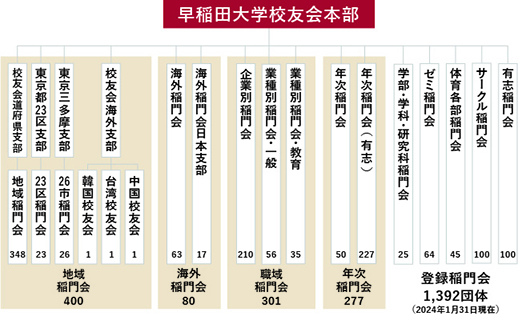 図：世界に広がる59万人の校友ネットワーク