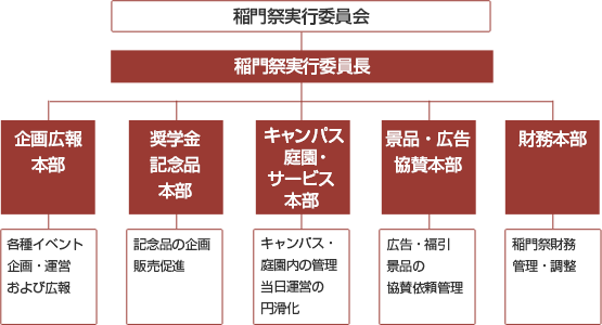 画像:組織一覧の図